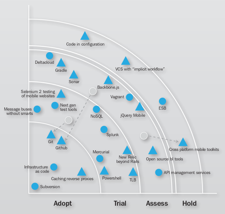 ThoughtWorks Radar 2011, Tools kvadrant