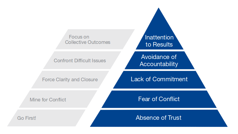 Model 5 Dysfunctions of a Team, zdroj: www.tablegroup.com