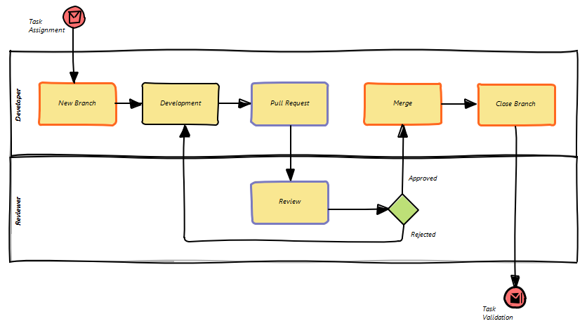 Code Review proces (oranžové jsou aktivity v Mercurialu, modré v RhodeCode (https://rhodecode.com/))