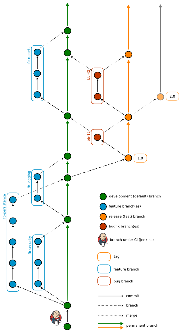 Verzovací strategie branch by feature