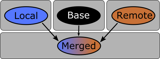 3-way merge v aplikaci