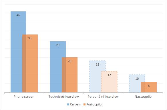 Statistika pohovorů