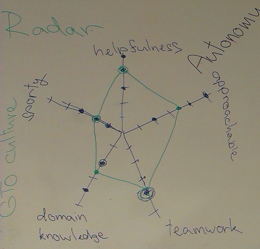 Retrospektiva: team radar