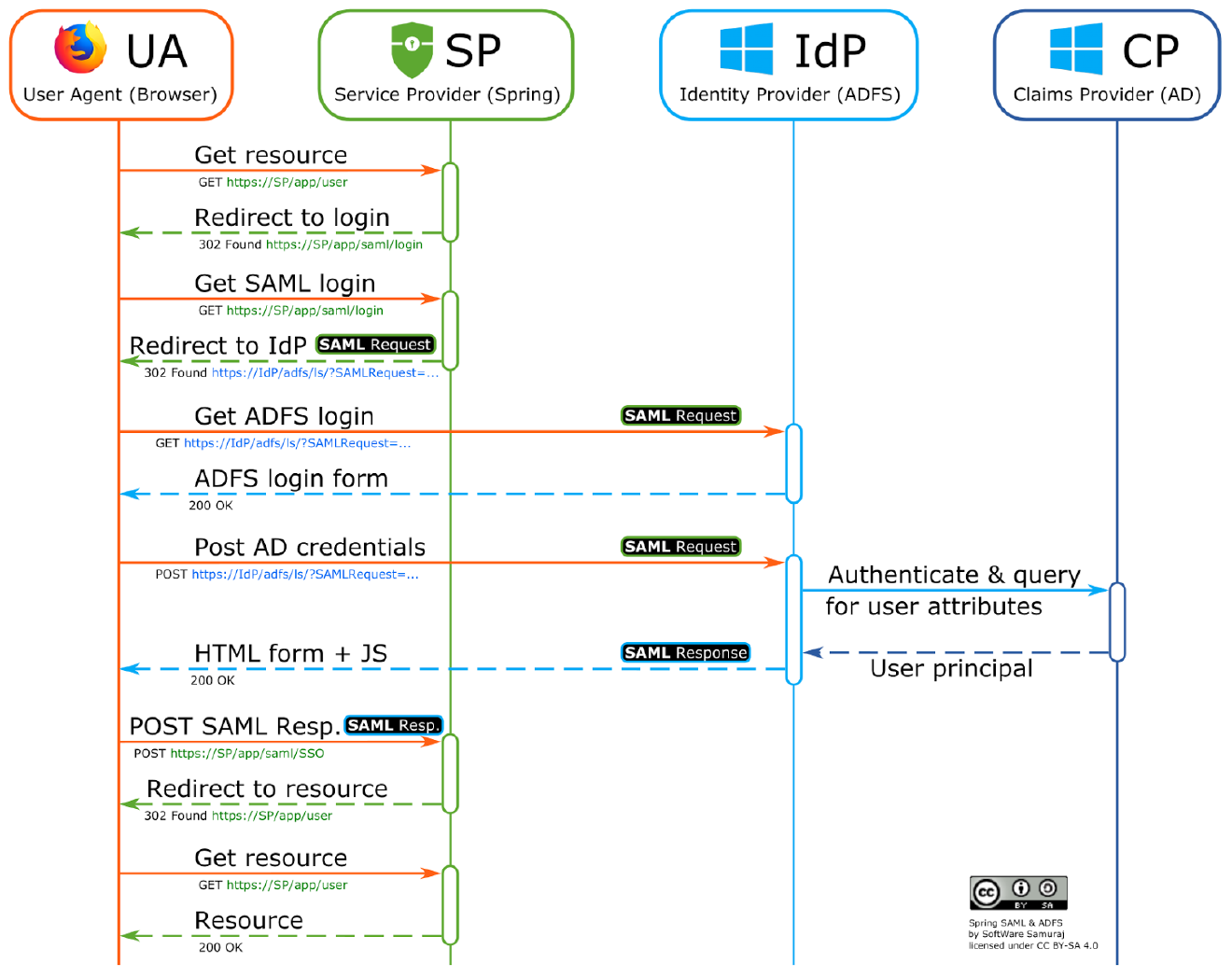 Spring Security, SAML & ADFS: Úvod · SoftWare Samuraj