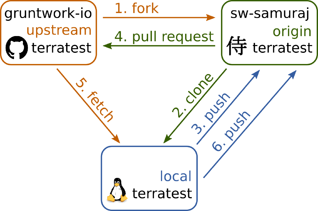 Git fork synchronizace · SoftWare Samuraj